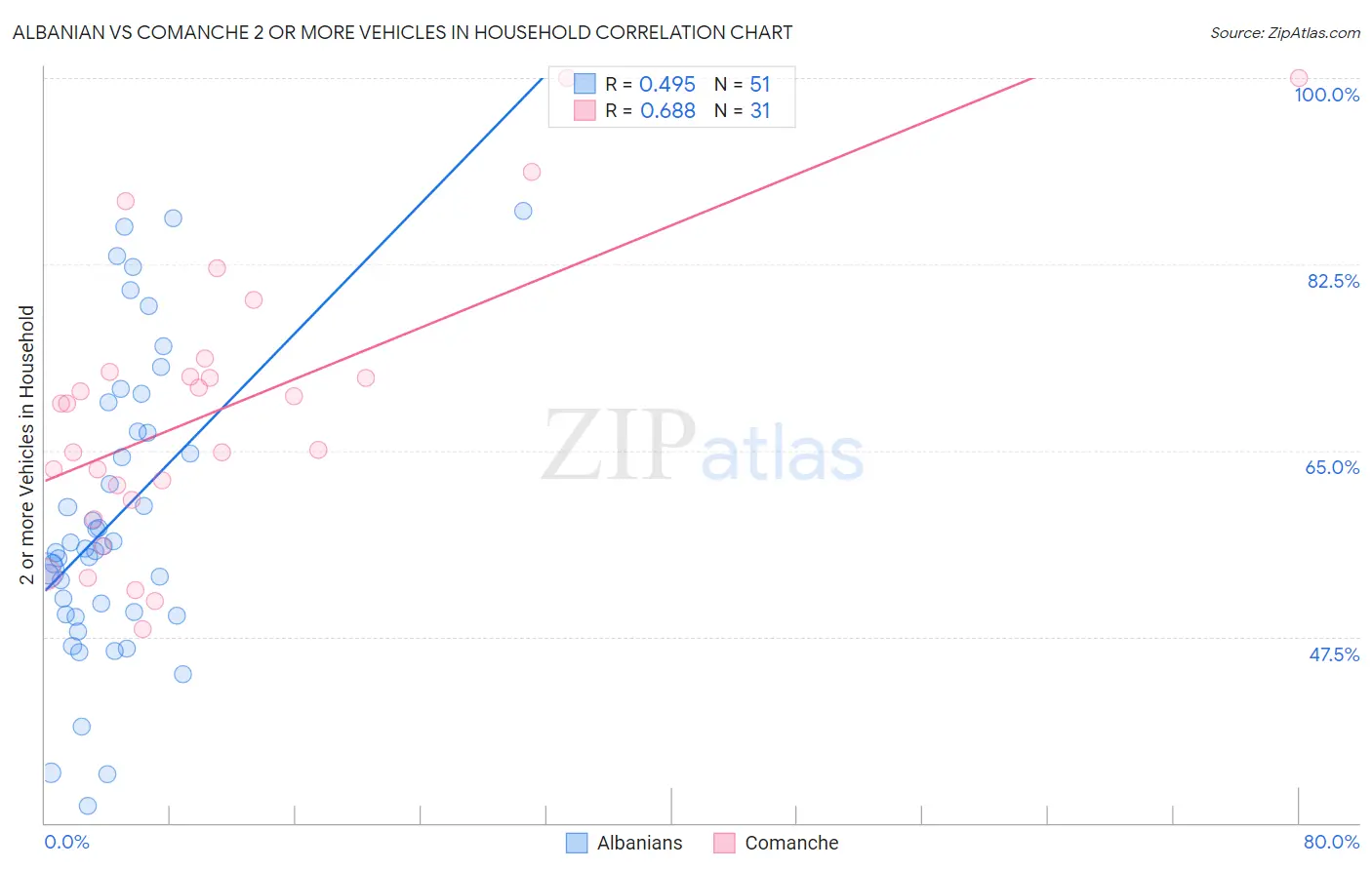 Albanian vs Comanche 2 or more Vehicles in Household