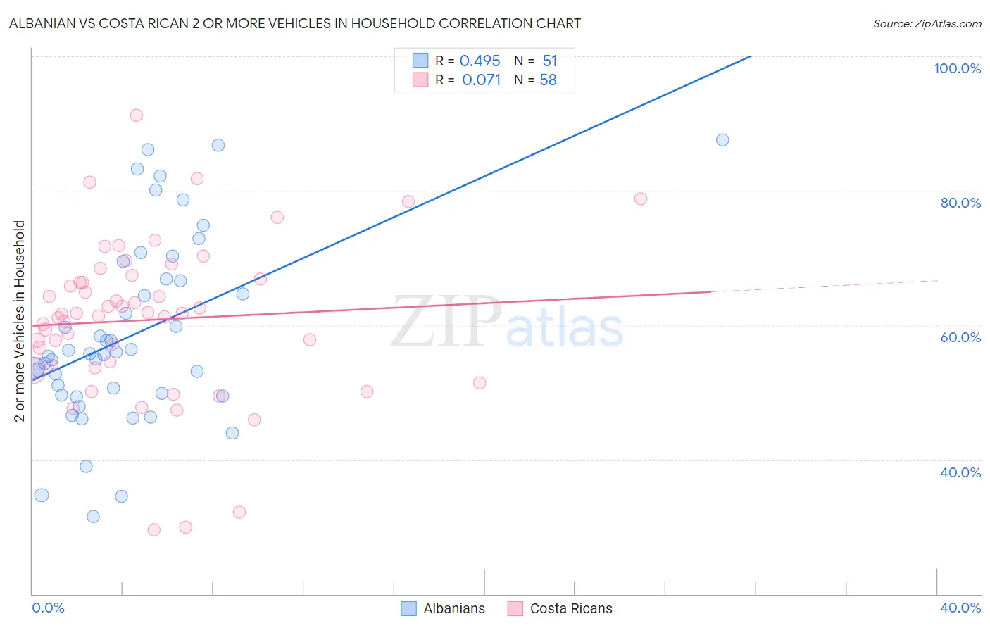 Albanian vs Costa Rican 2 or more Vehicles in Household