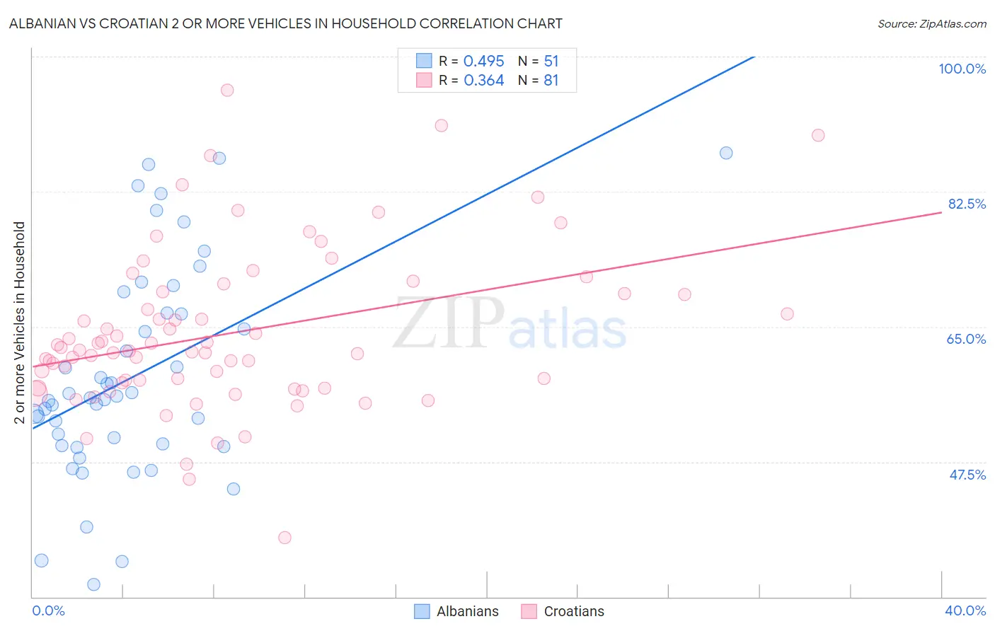 Albanian vs Croatian 2 or more Vehicles in Household