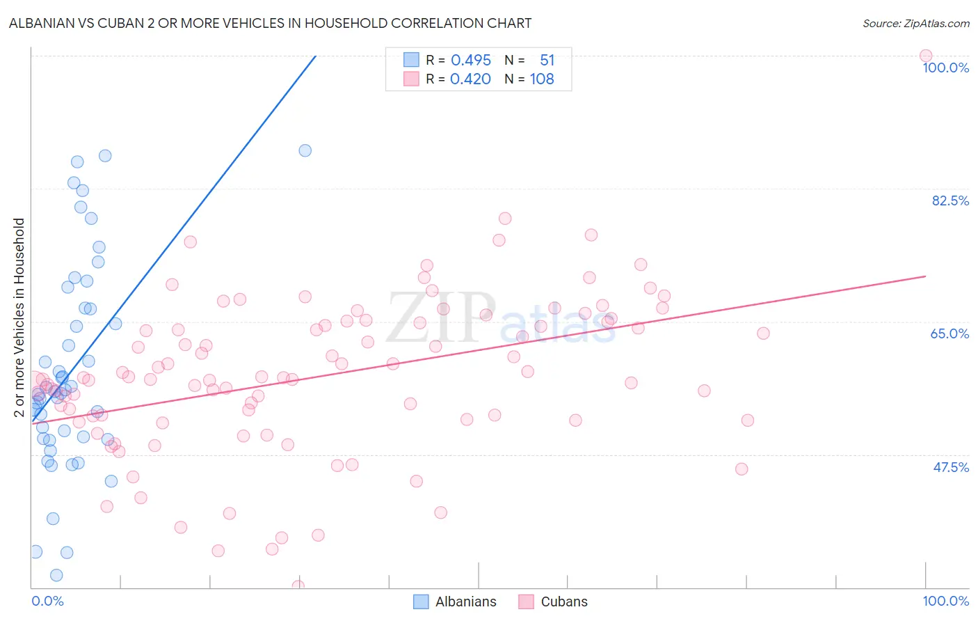 Albanian vs Cuban 2 or more Vehicles in Household