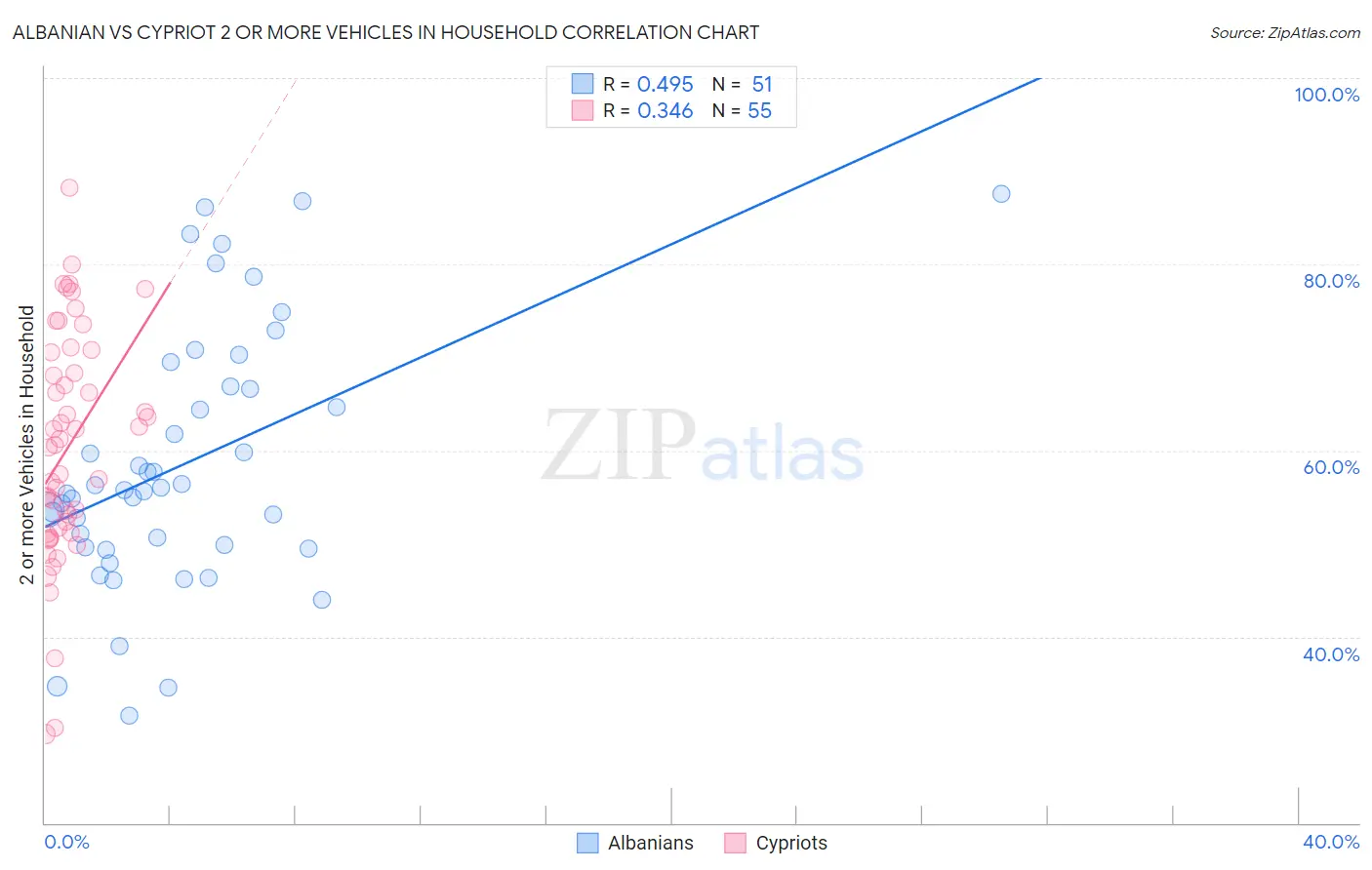 Albanian vs Cypriot 2 or more Vehicles in Household