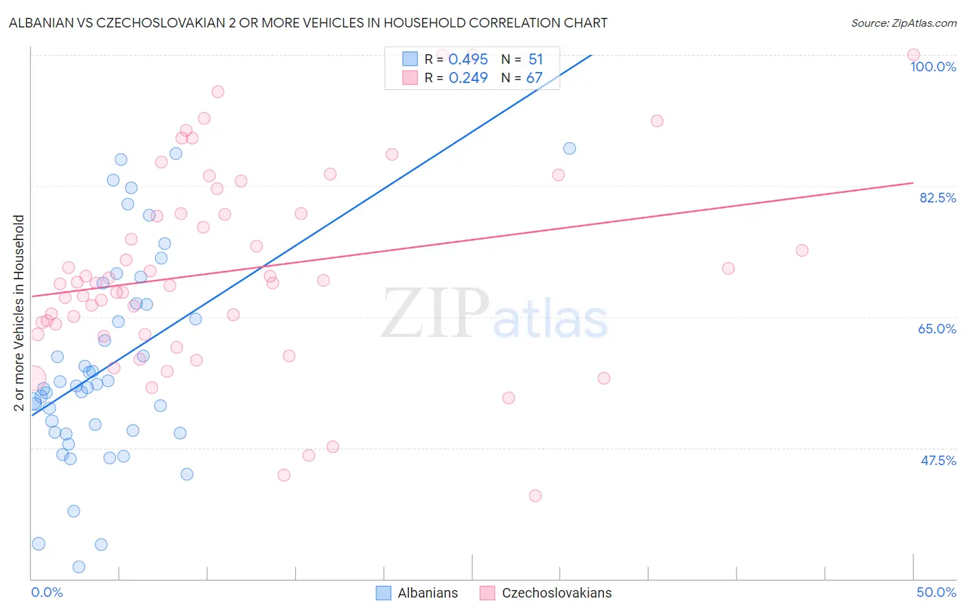 Albanian vs Czechoslovakian 2 or more Vehicles in Household