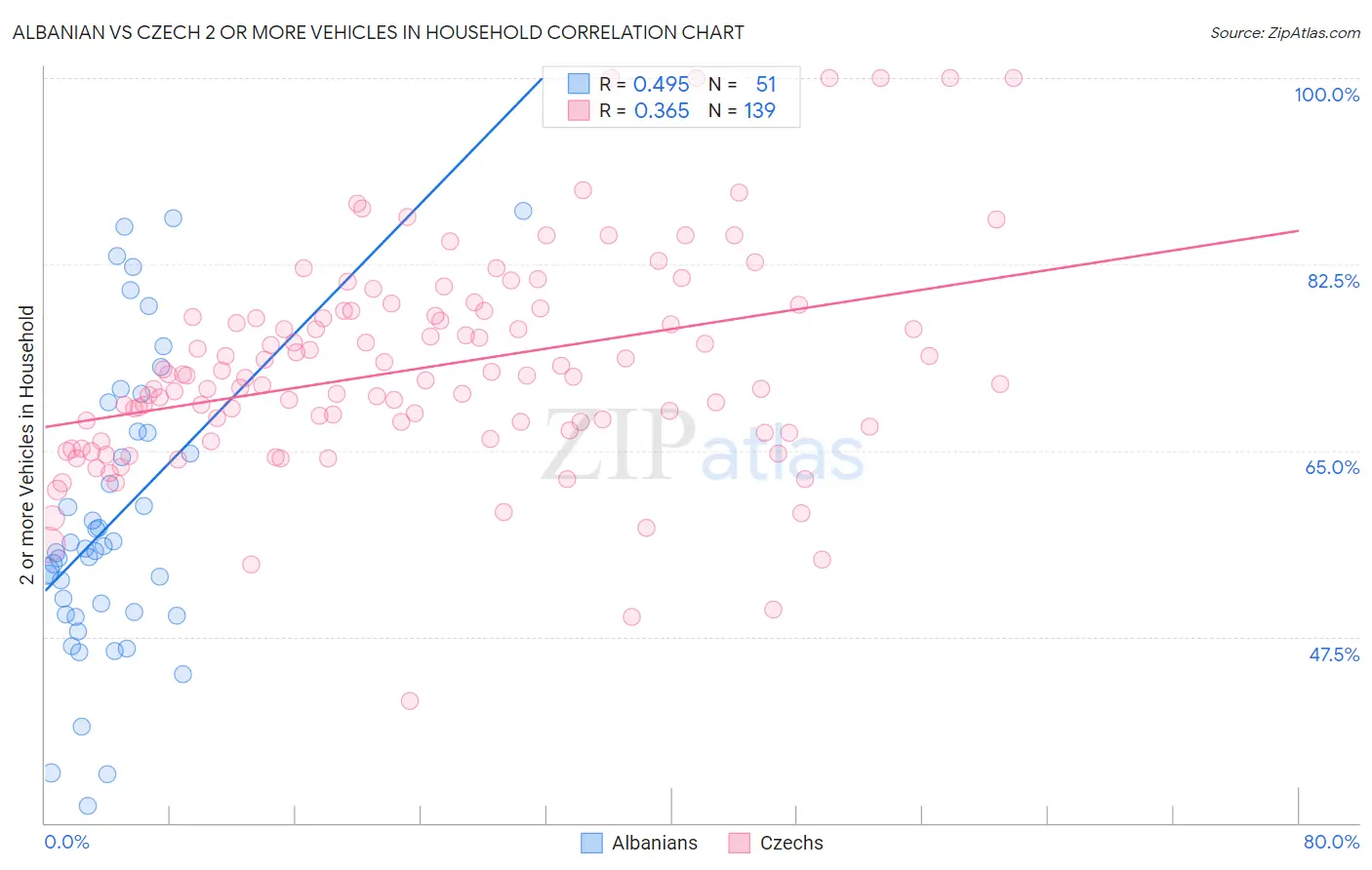 Albanian vs Czech 2 or more Vehicles in Household