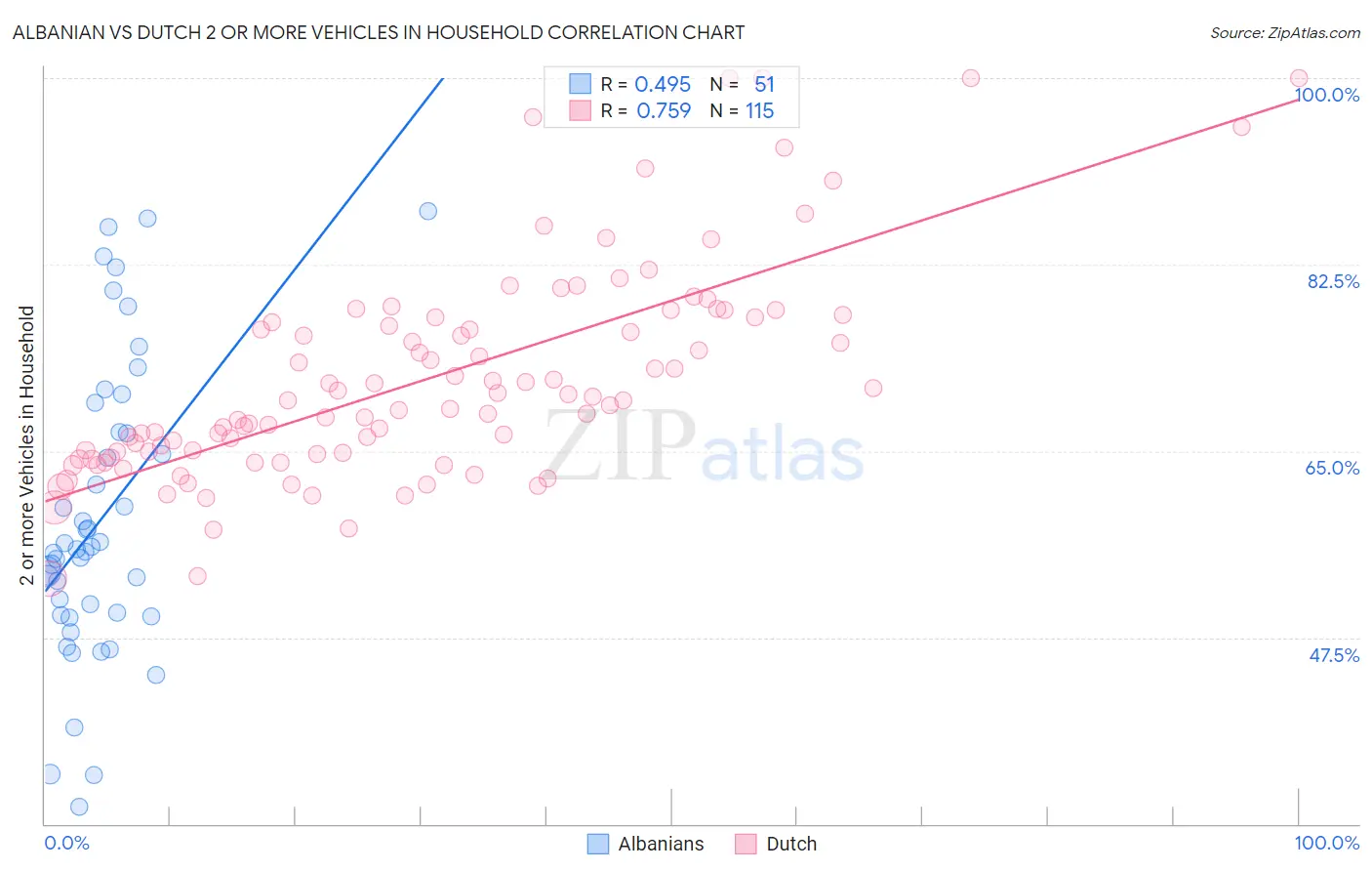 Albanian vs Dutch 2 or more Vehicles in Household
