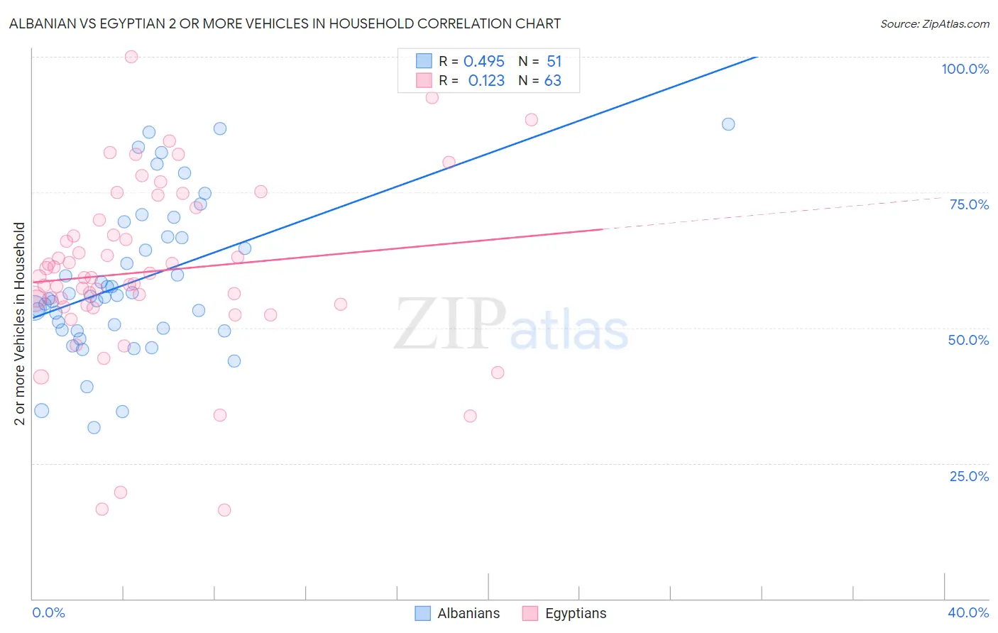 Albanian vs Egyptian 2 or more Vehicles in Household