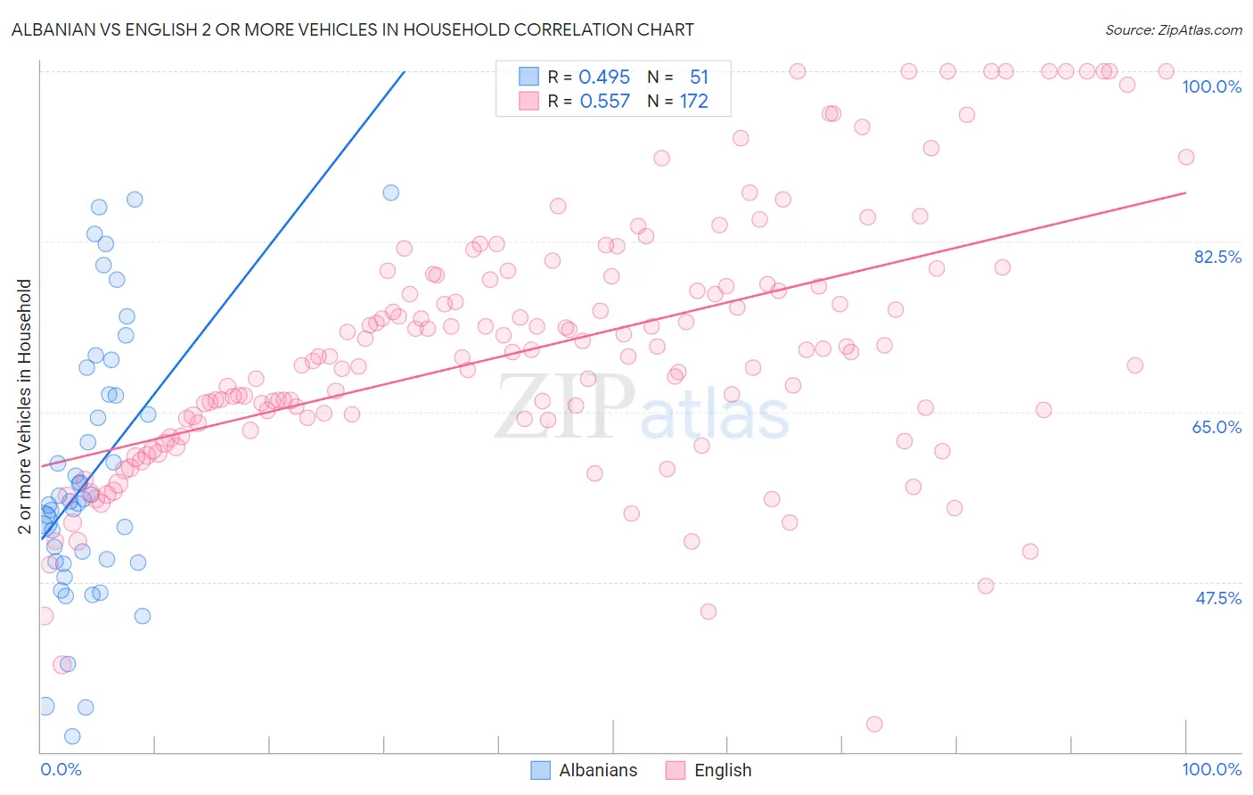Albanian vs English 2 or more Vehicles in Household