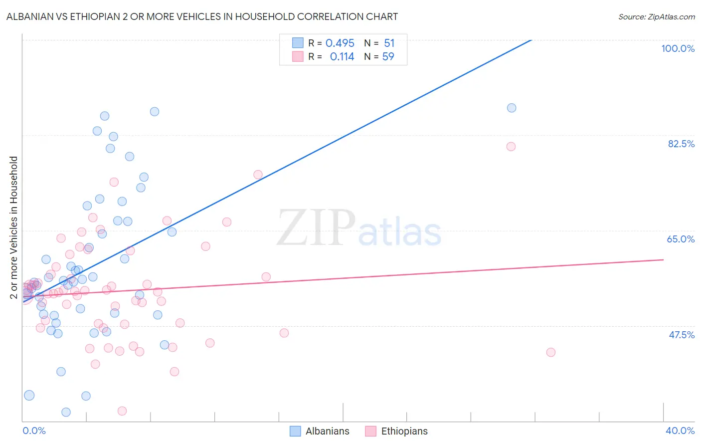 Albanian vs Ethiopian 2 or more Vehicles in Household