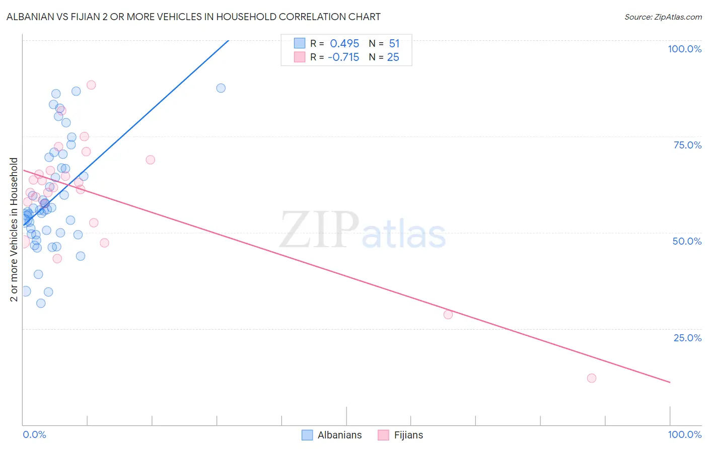 Albanian vs Fijian 2 or more Vehicles in Household
