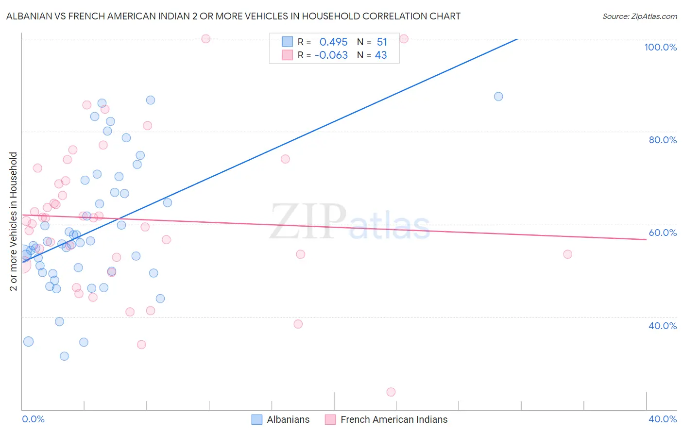 Albanian vs French American Indian 2 or more Vehicles in Household