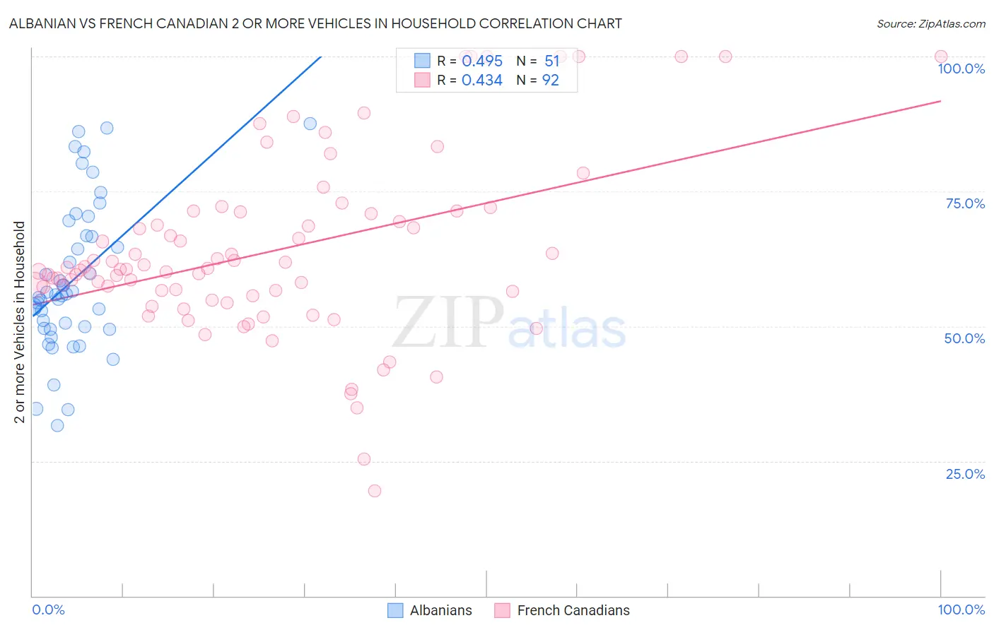 Albanian vs French Canadian 2 or more Vehicles in Household