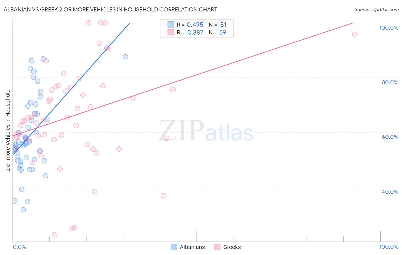 Albanian vs Greek 2 or more Vehicles in Household