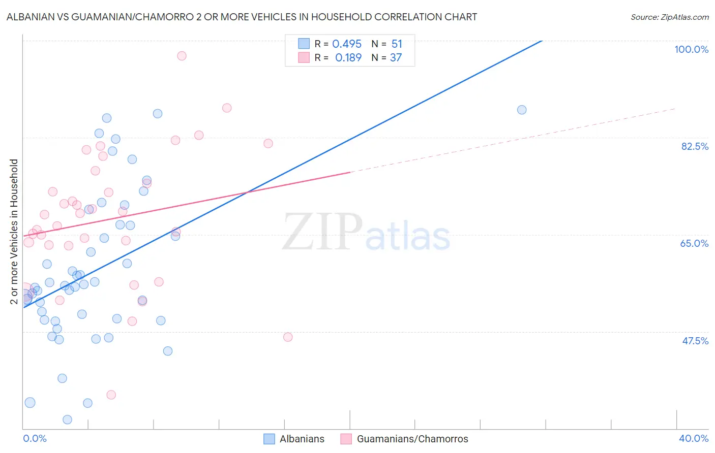 Albanian vs Guamanian/Chamorro 2 or more Vehicles in Household