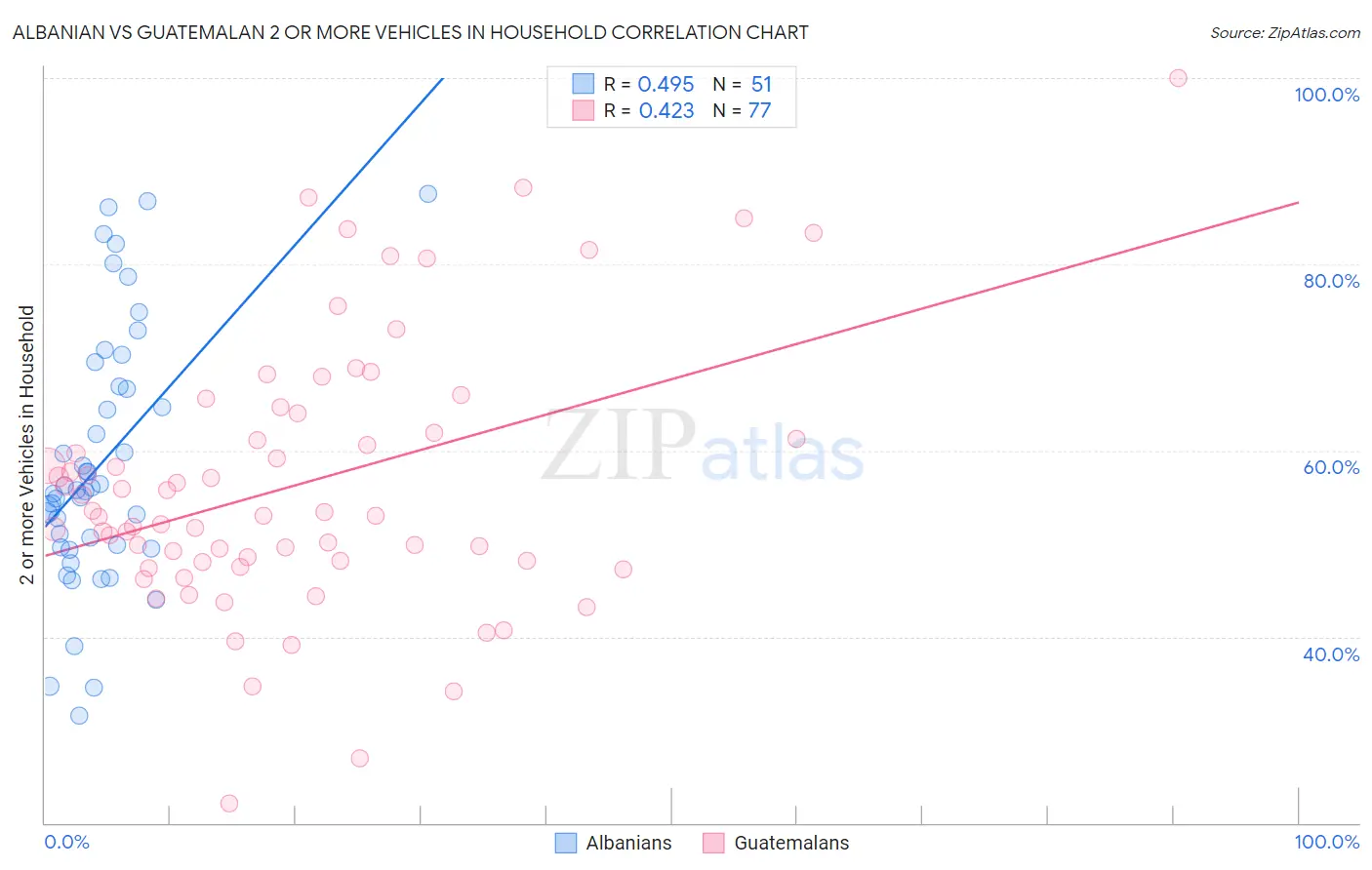 Albanian vs Guatemalan 2 or more Vehicles in Household
