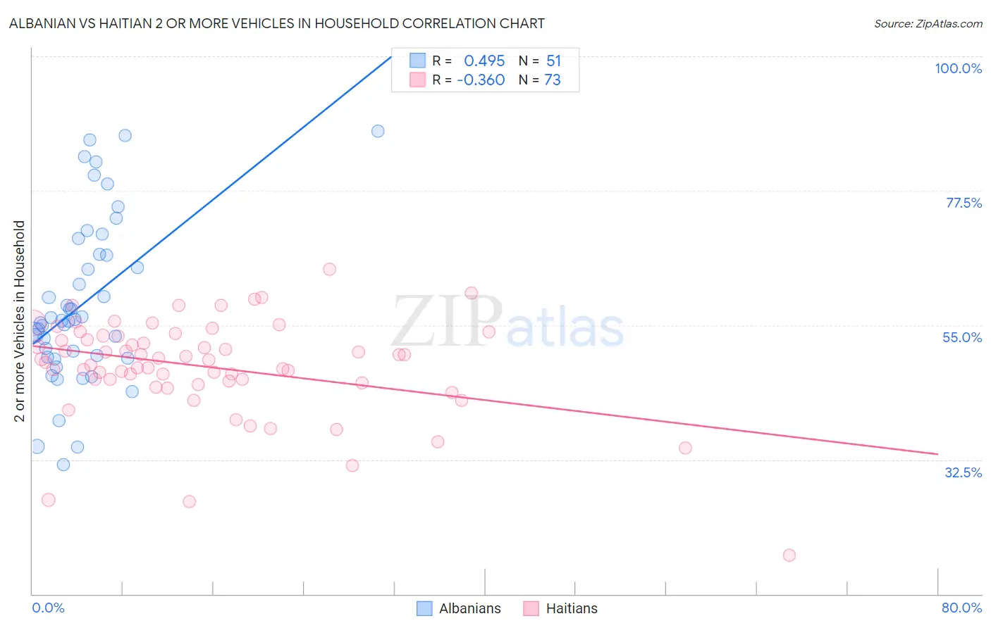 Albanian vs Haitian 2 or more Vehicles in Household