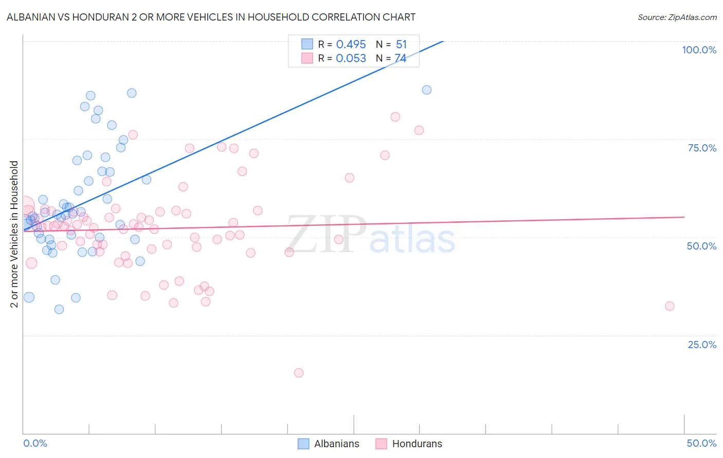 Albanian vs Honduran 2 or more Vehicles in Household
