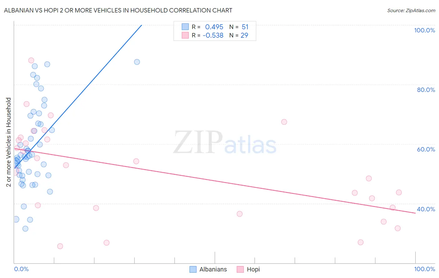Albanian vs Hopi 2 or more Vehicles in Household