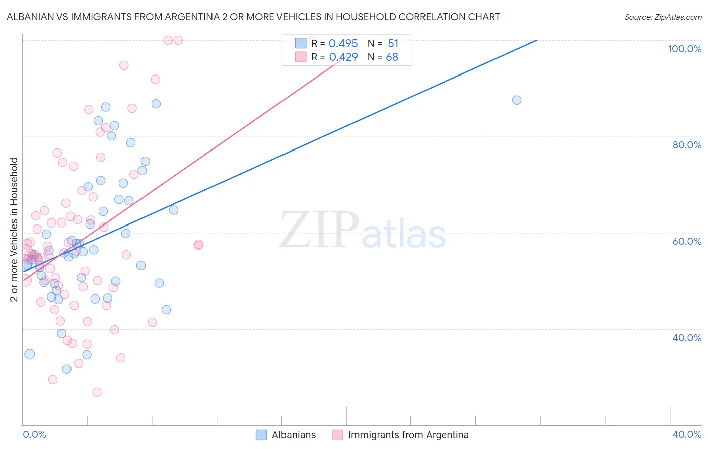 Albanian vs Immigrants from Argentina 2 or more Vehicles in Household