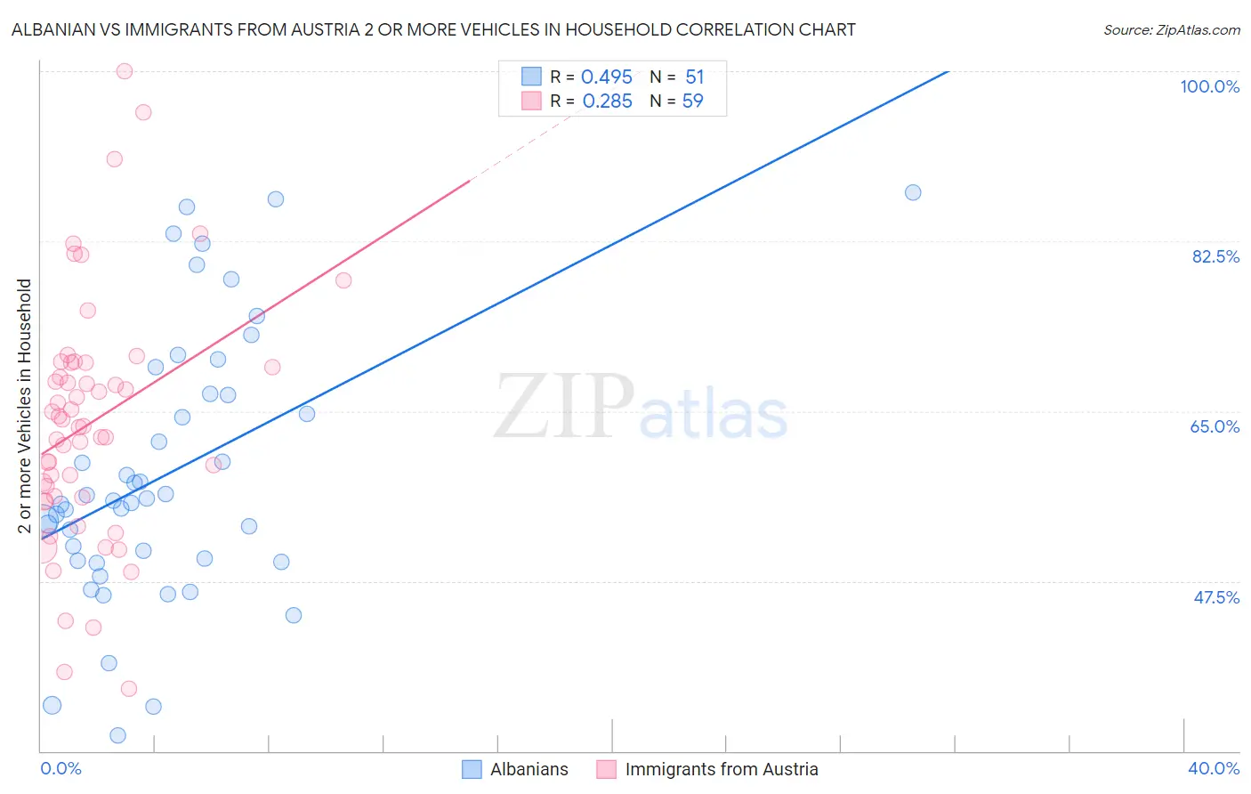 Albanian vs Immigrants from Austria 2 or more Vehicles in Household