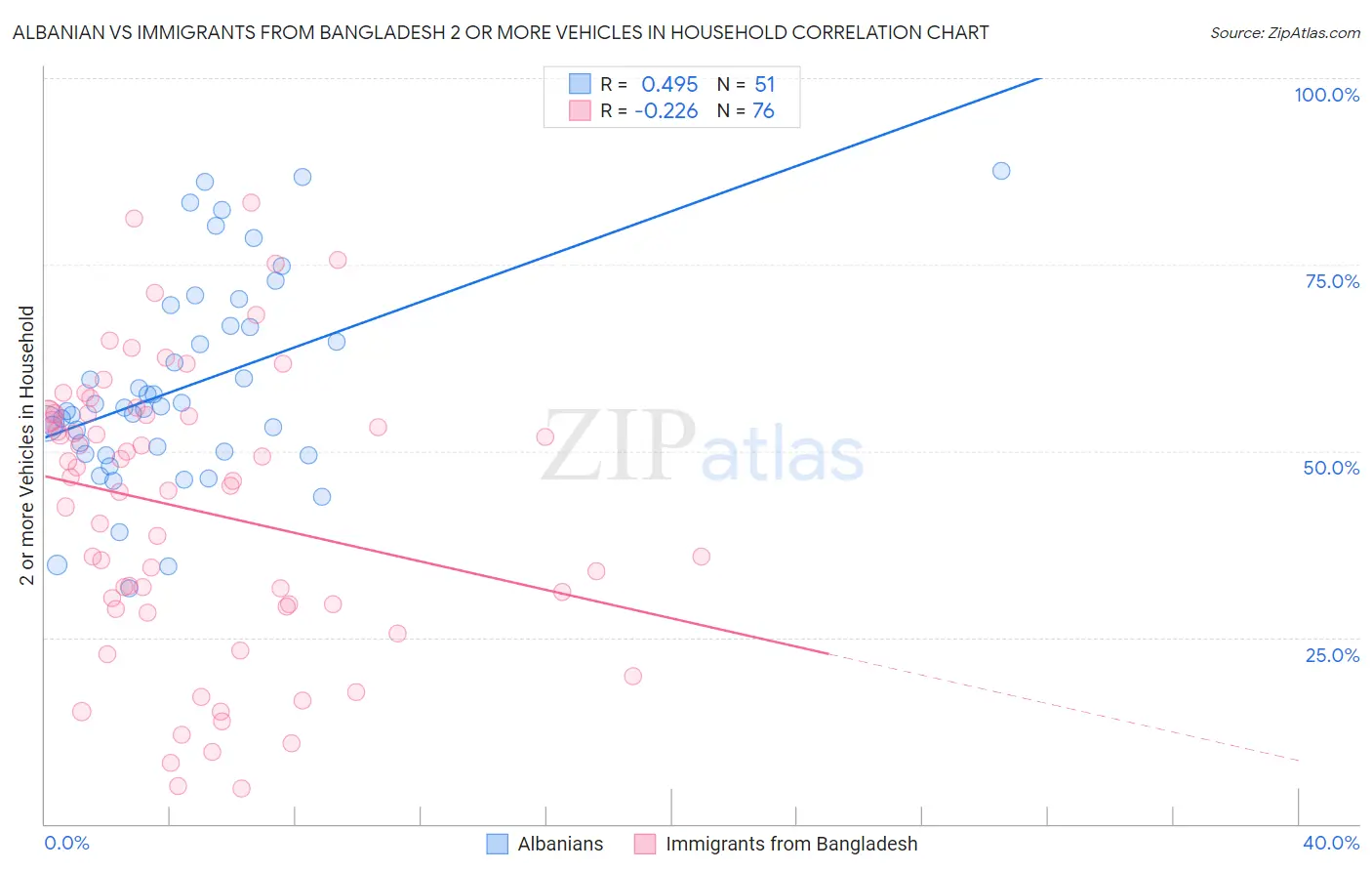 Albanian vs Immigrants from Bangladesh 2 or more Vehicles in Household