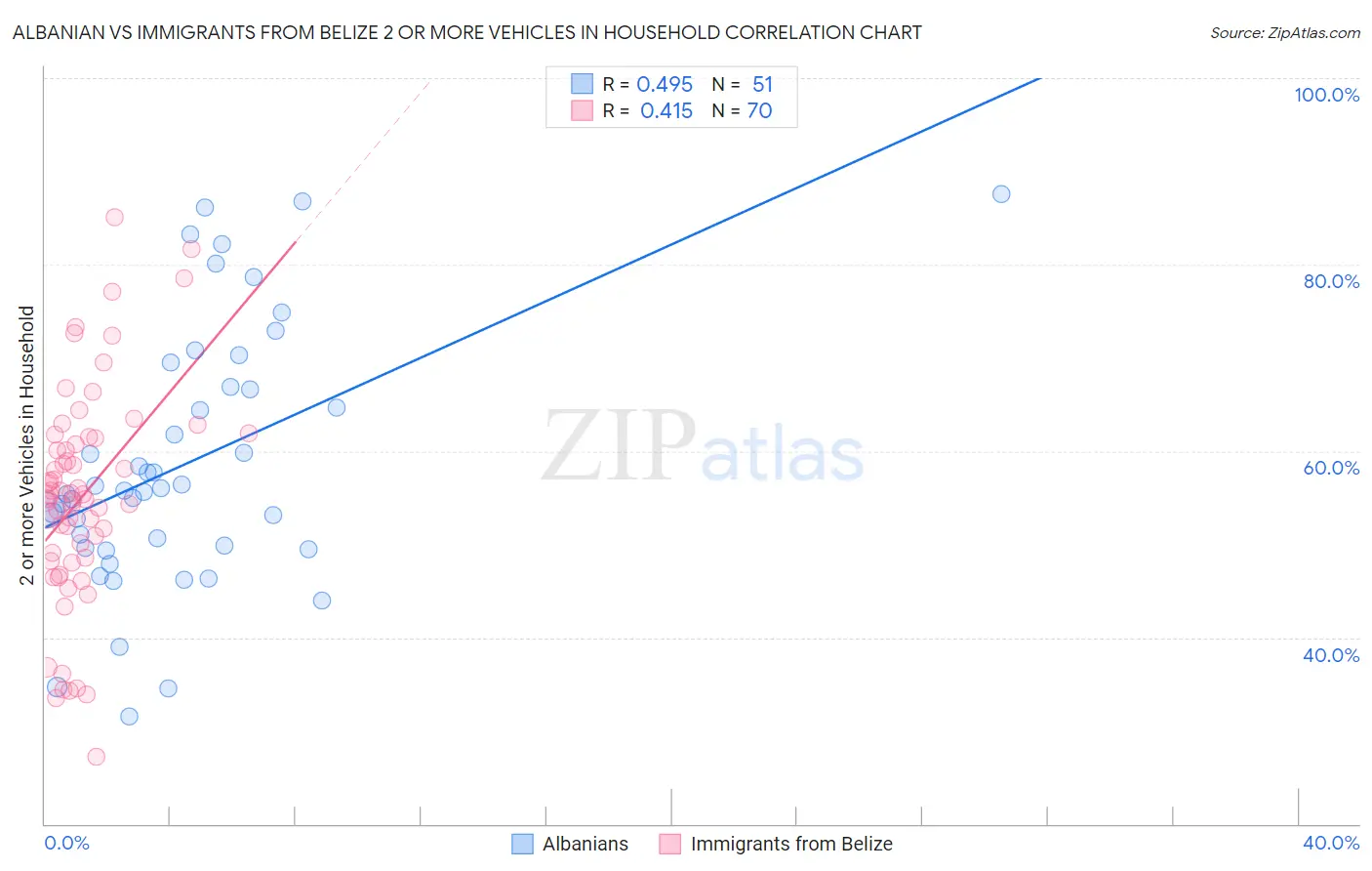 Albanian vs Immigrants from Belize 2 or more Vehicles in Household