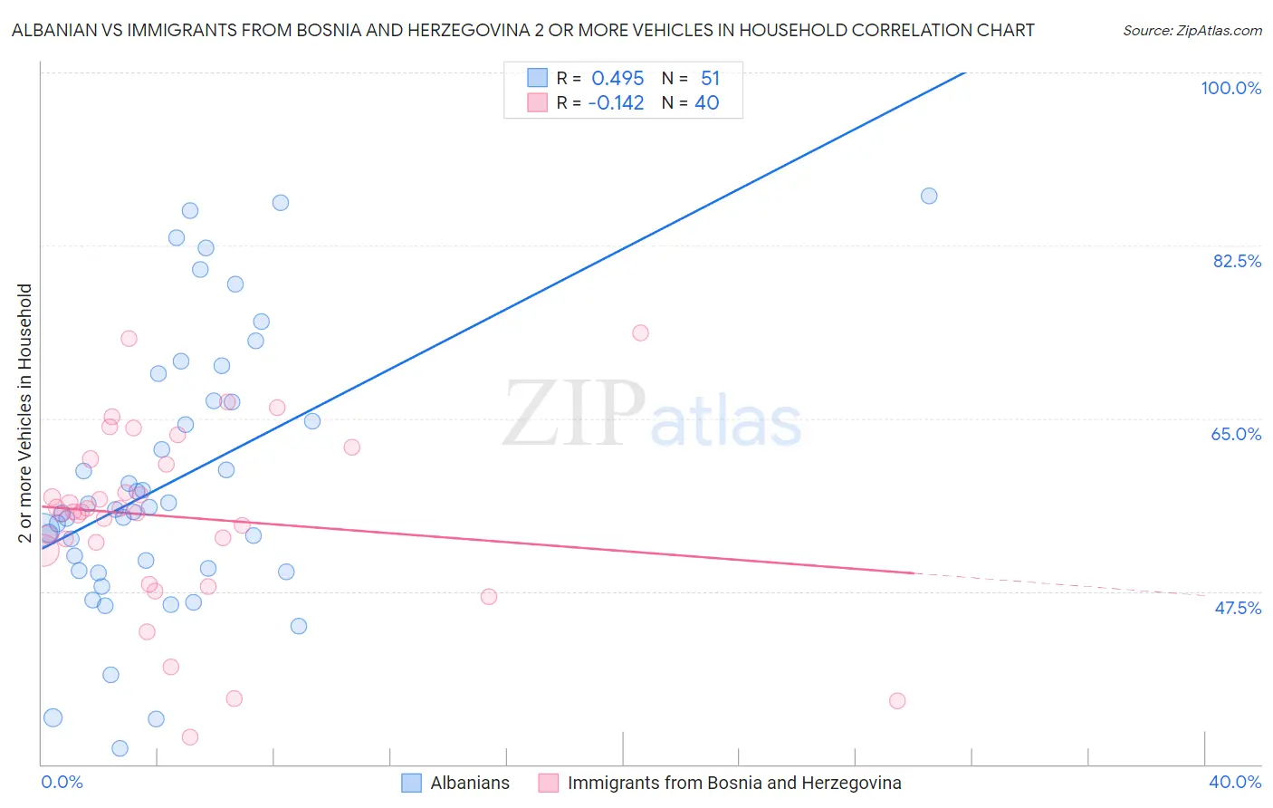 Albanian vs Immigrants from Bosnia and Herzegovina 2 or more Vehicles in Household