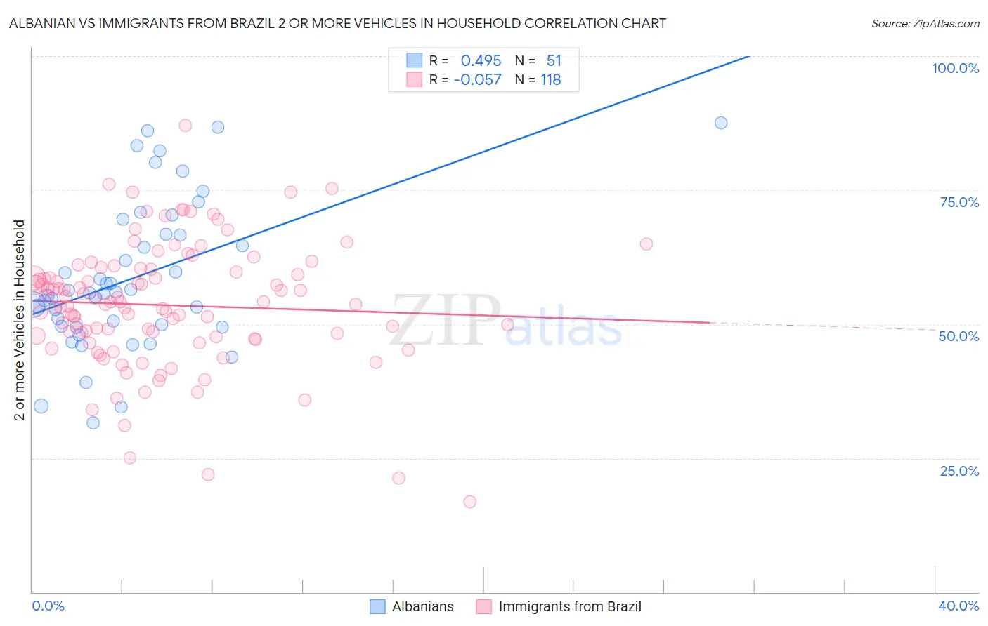 Albanian vs Immigrants from Brazil 2 or more Vehicles in Household