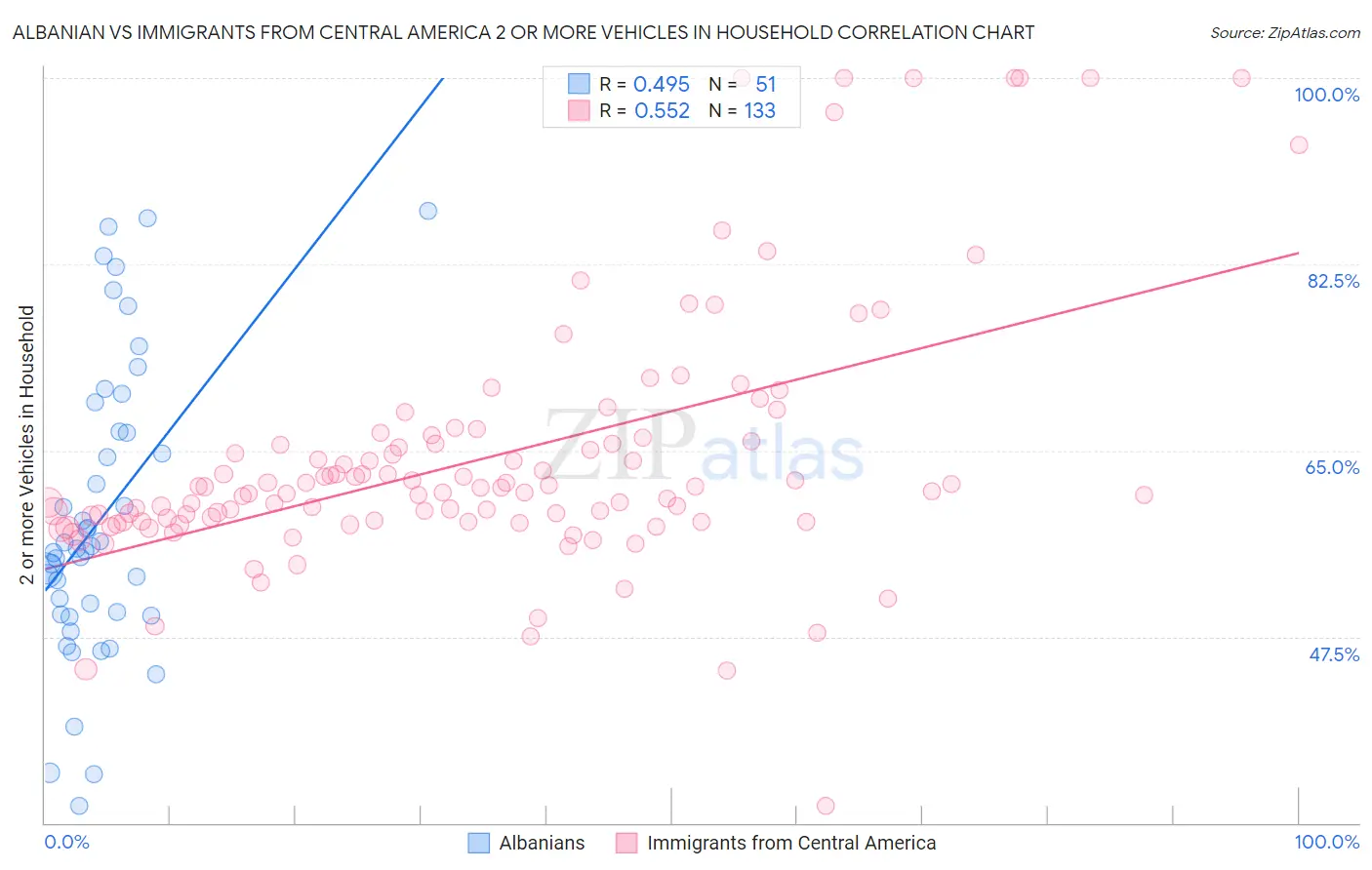 Albanian vs Immigrants from Central America 2 or more Vehicles in Household