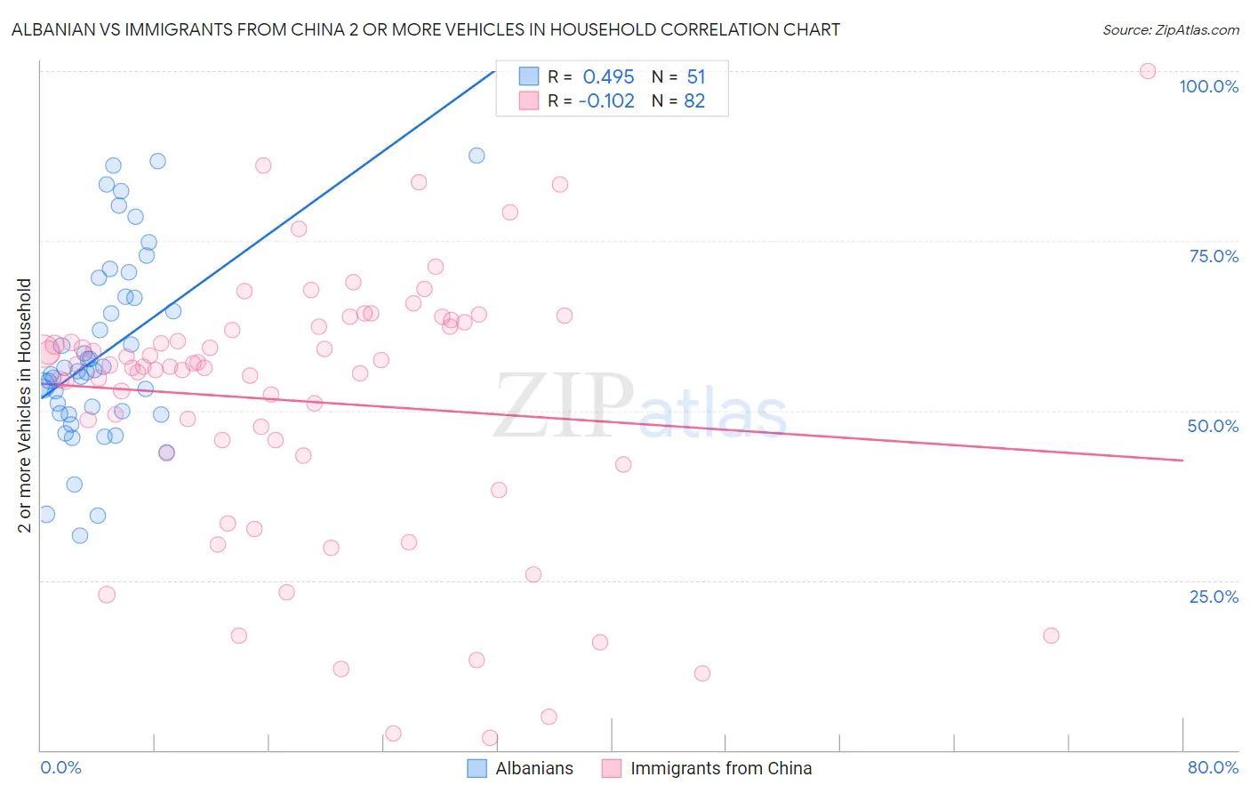 Albanian vs Immigrants from China 2 or more Vehicles in Household