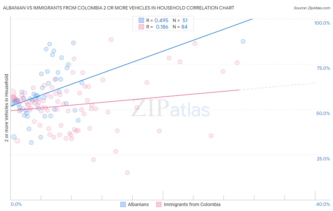 Albanian vs Immigrants from Colombia 2 or more Vehicles in Household