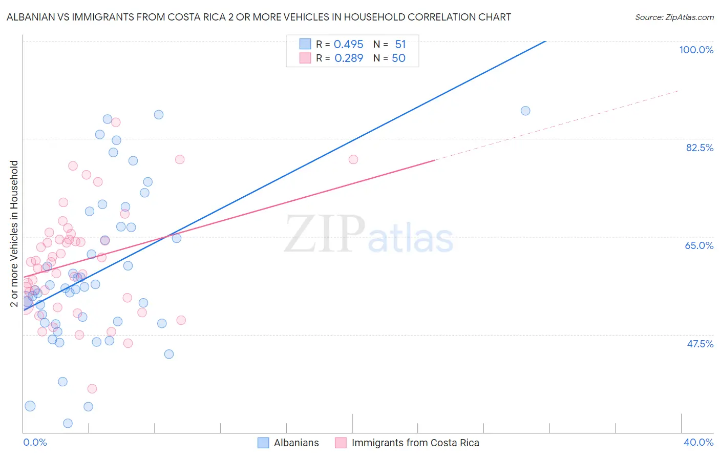 Albanian vs Immigrants from Costa Rica 2 or more Vehicles in Household