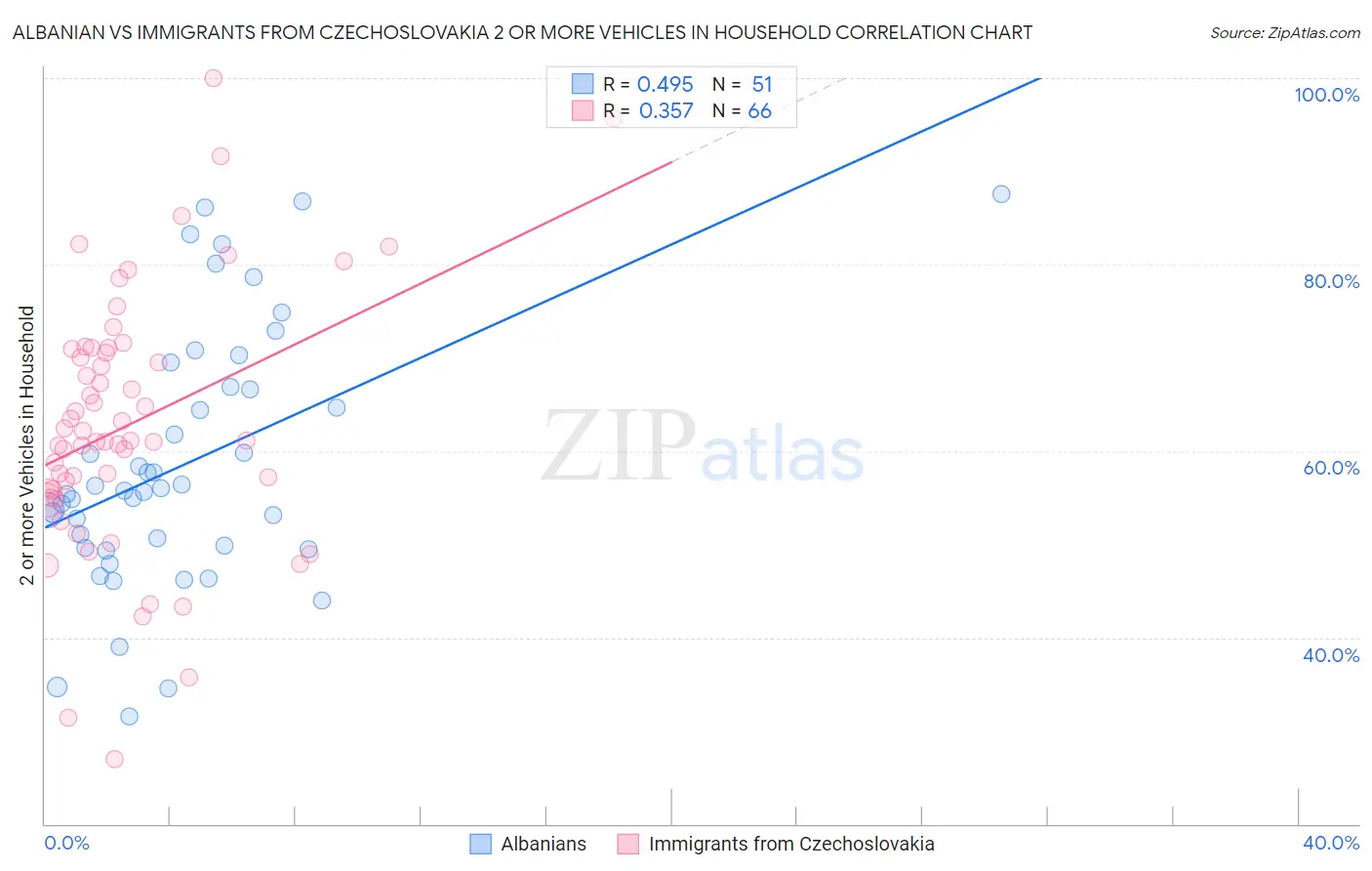 Albanian vs Immigrants from Czechoslovakia 2 or more Vehicles in Household