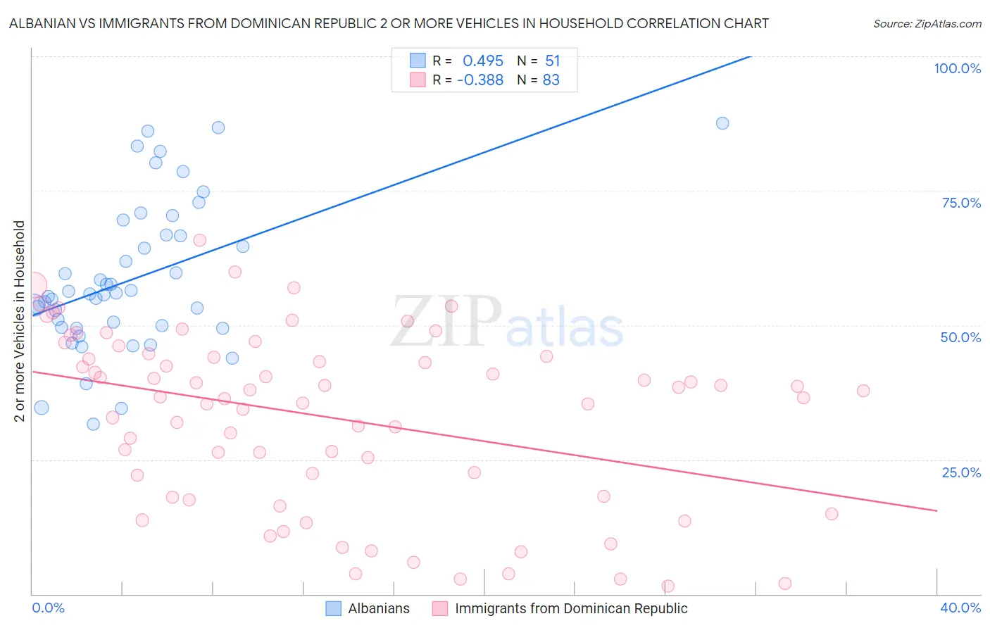 Albanian vs Immigrants from Dominican Republic 2 or more Vehicles in Household