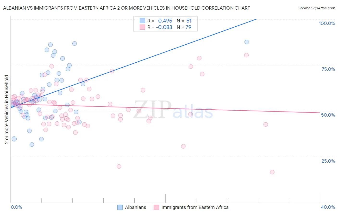 Albanian vs Immigrants from Eastern Africa 2 or more Vehicles in Household