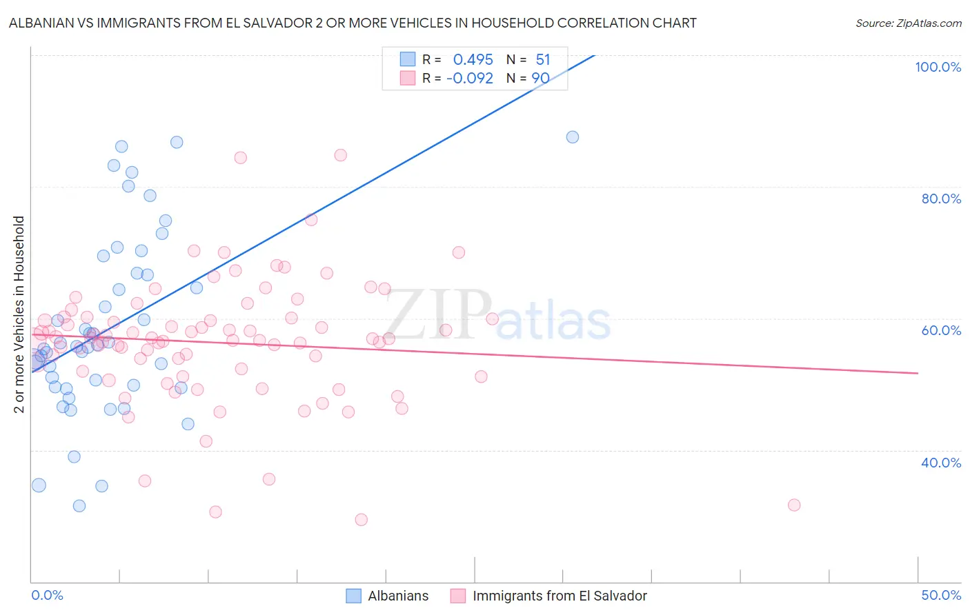 Albanian vs Immigrants from El Salvador 2 or more Vehicles in Household
