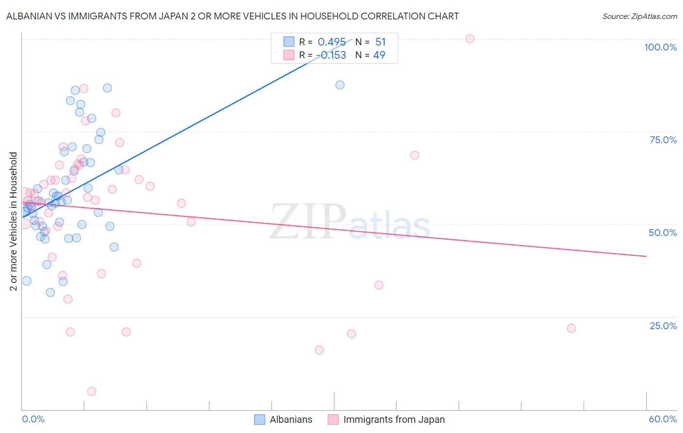 Albanian vs Immigrants from Japan 2 or more Vehicles in Household