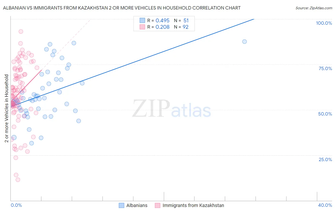 Albanian vs Immigrants from Kazakhstan 2 or more Vehicles in Household