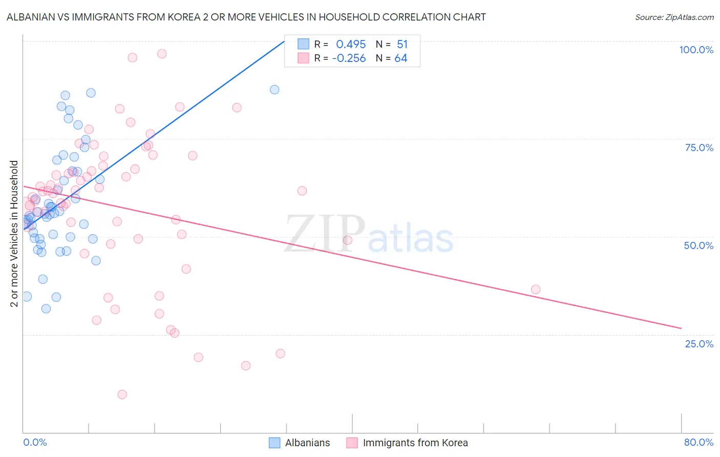 Albanian vs Immigrants from Korea 2 or more Vehicles in Household