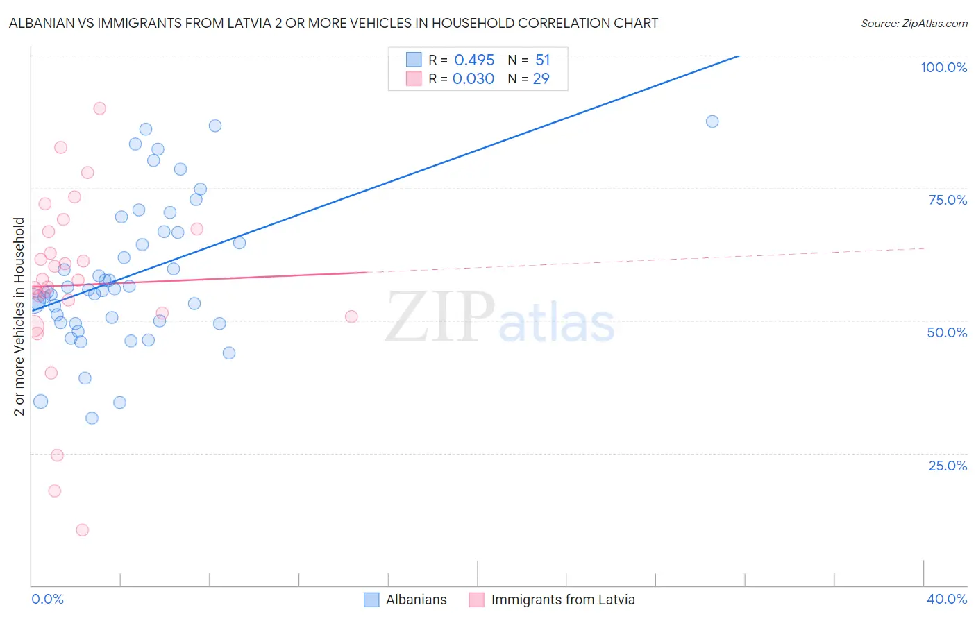 Albanian vs Immigrants from Latvia 2 or more Vehicles in Household