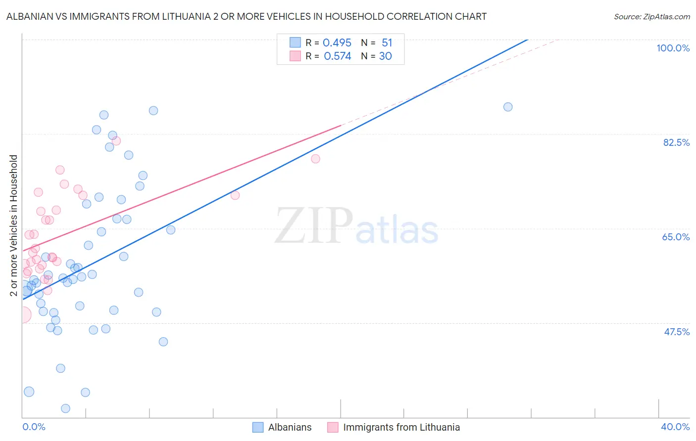 Albanian vs Immigrants from Lithuania 2 or more Vehicles in Household