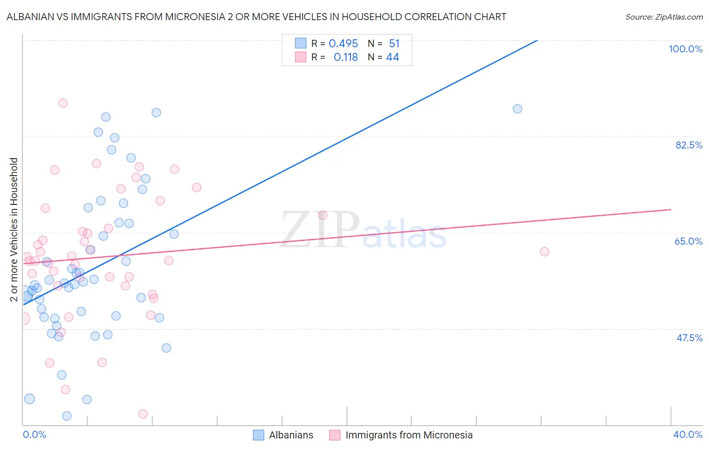 Albanian vs Immigrants from Micronesia 2 or more Vehicles in Household