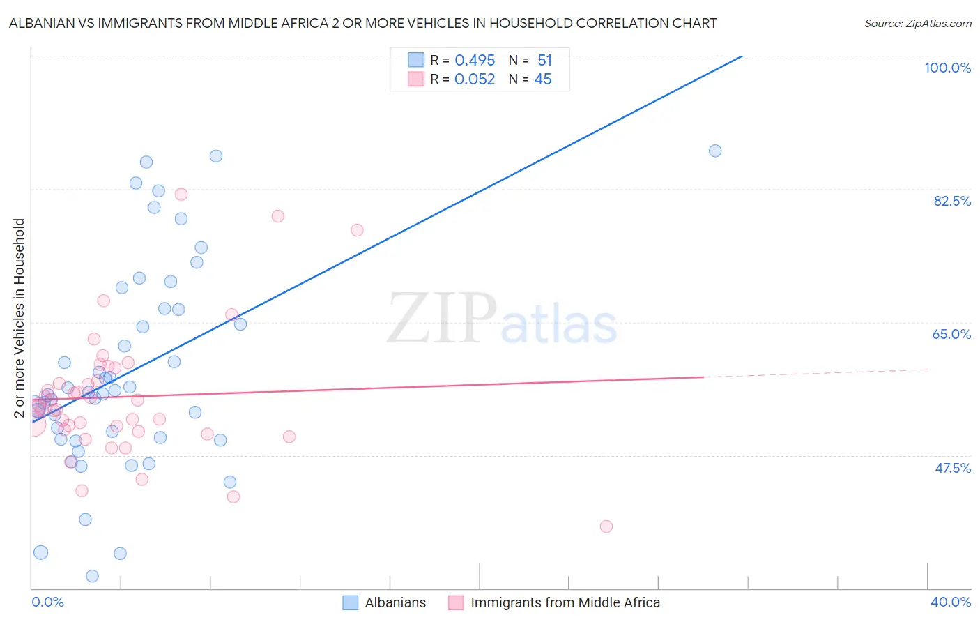 Albanian vs Immigrants from Middle Africa 2 or more Vehicles in Household