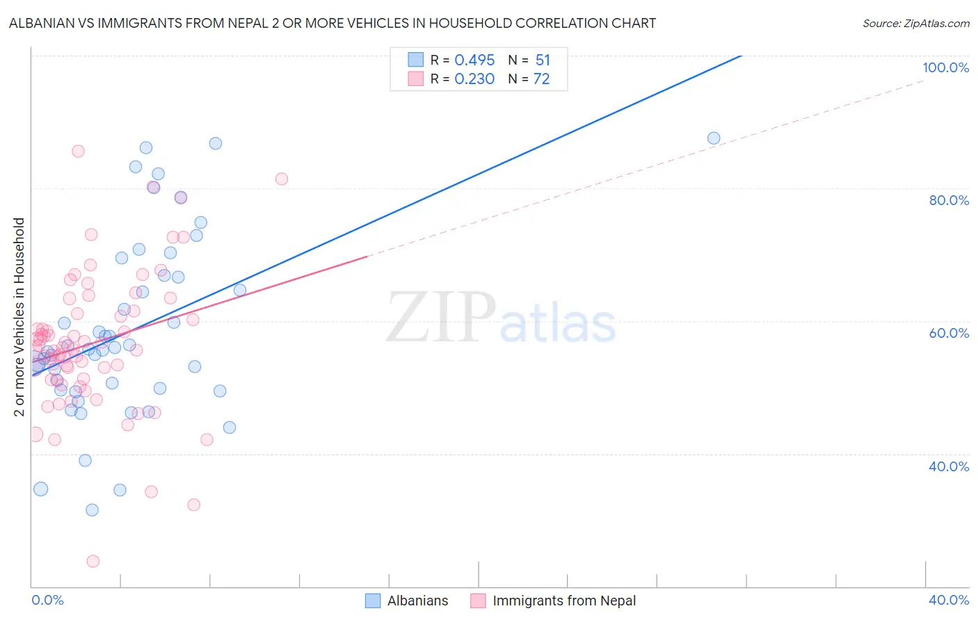 Albanian vs Immigrants from Nepal 2 or more Vehicles in Household