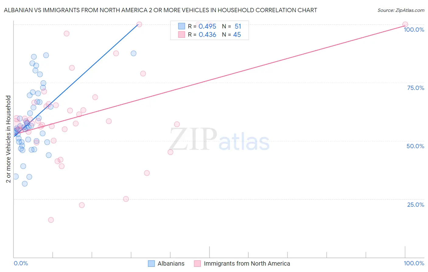 Albanian vs Immigrants from North America 2 or more Vehicles in Household
