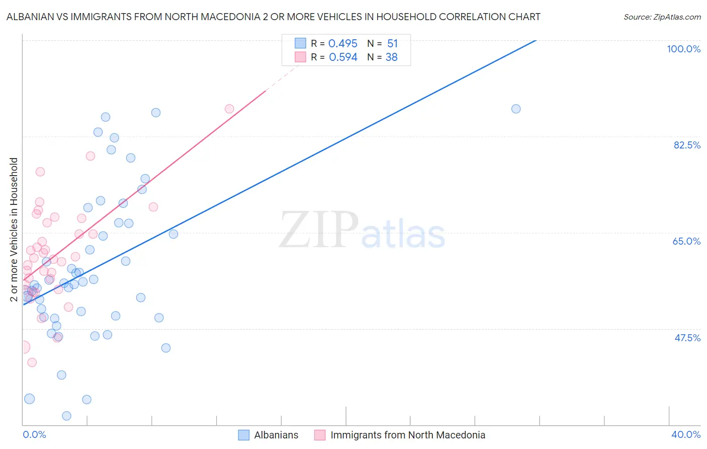 Albanian vs Immigrants from North Macedonia 2 or more Vehicles in Household