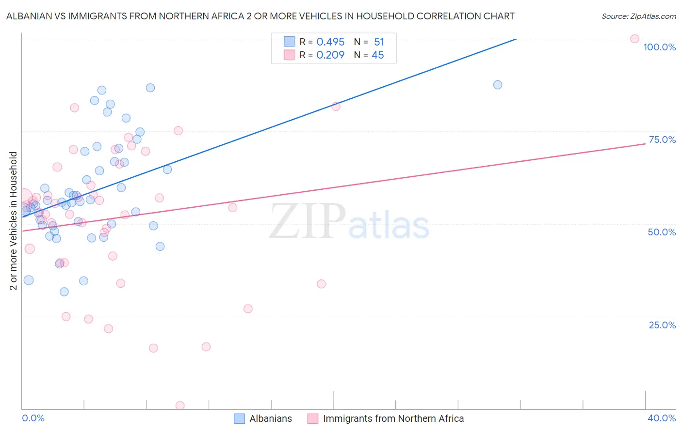 Albanian vs Immigrants from Northern Africa 2 or more Vehicles in Household