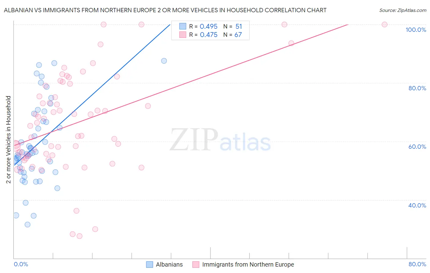 Albanian vs Immigrants from Northern Europe 2 or more Vehicles in Household