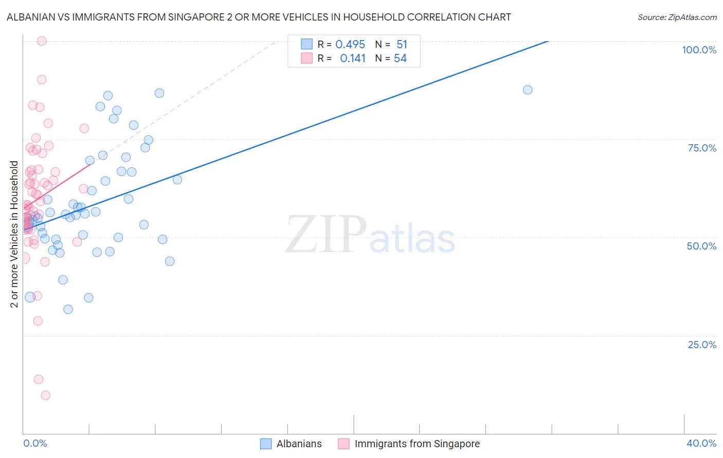 Albanian vs Immigrants from Singapore 2 or more Vehicles in Household