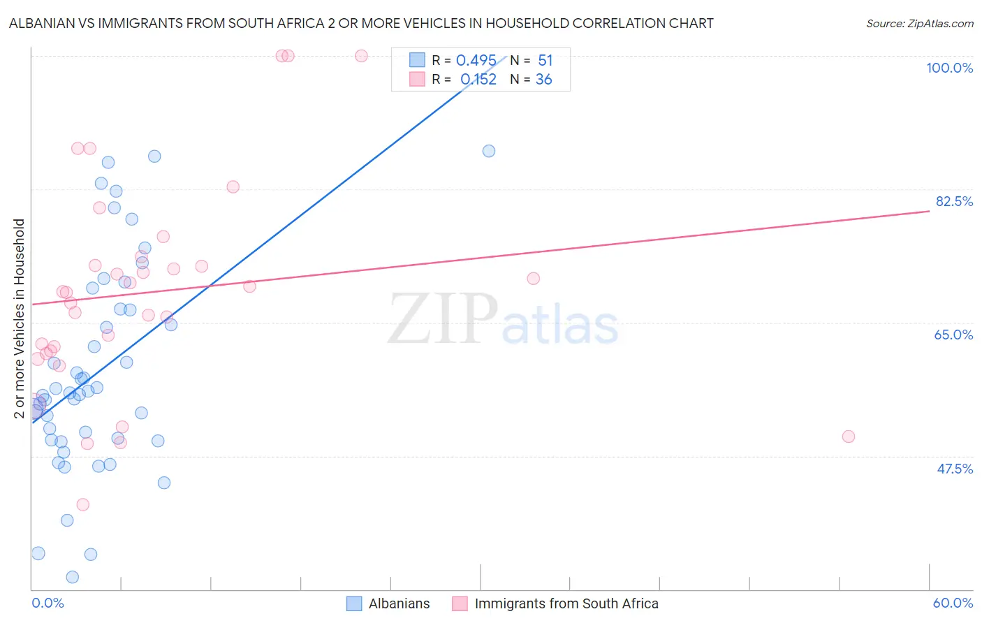 Albanian vs Immigrants from South Africa 2 or more Vehicles in Household