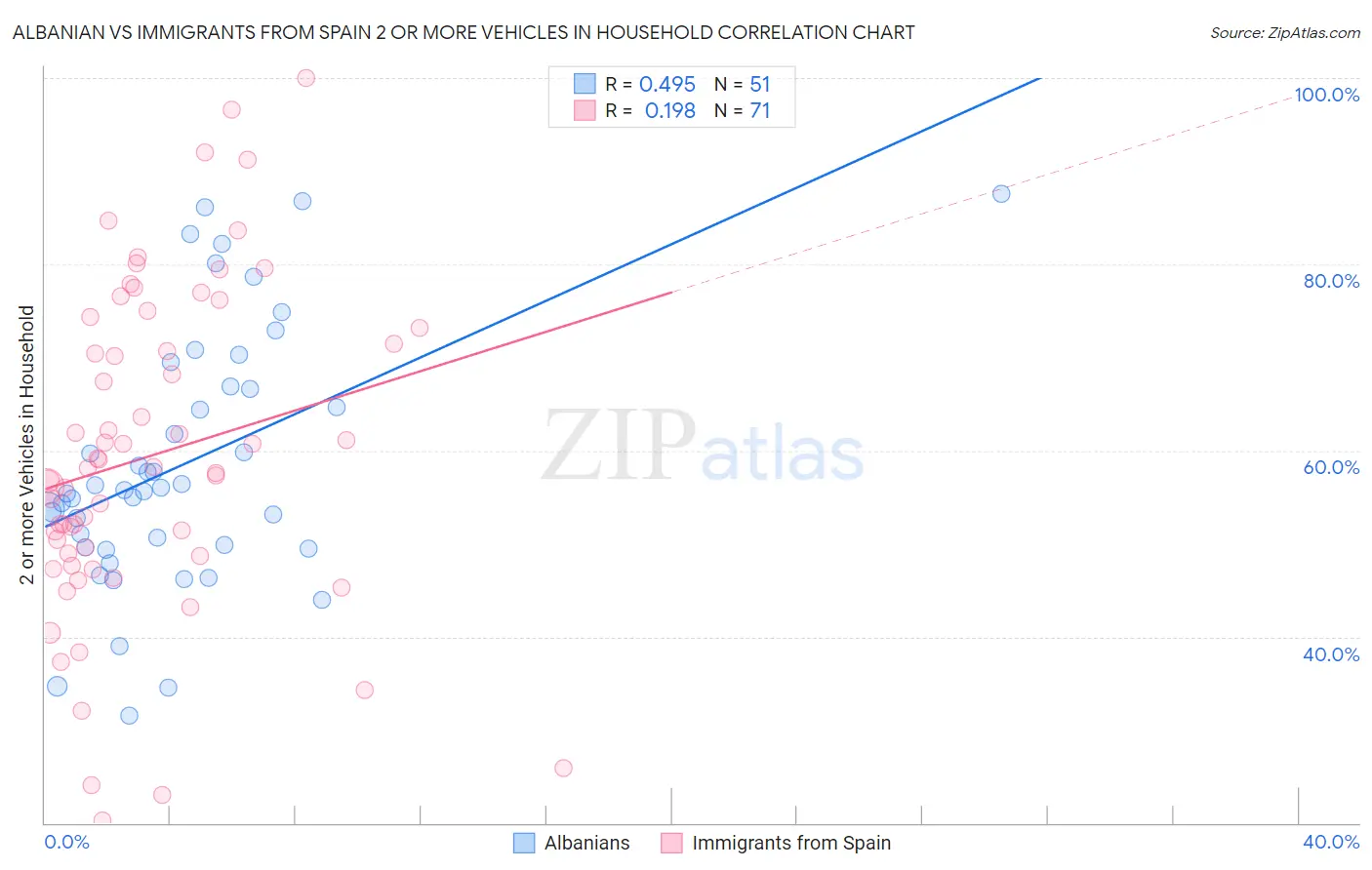 Albanian vs Immigrants from Spain 2 or more Vehicles in Household