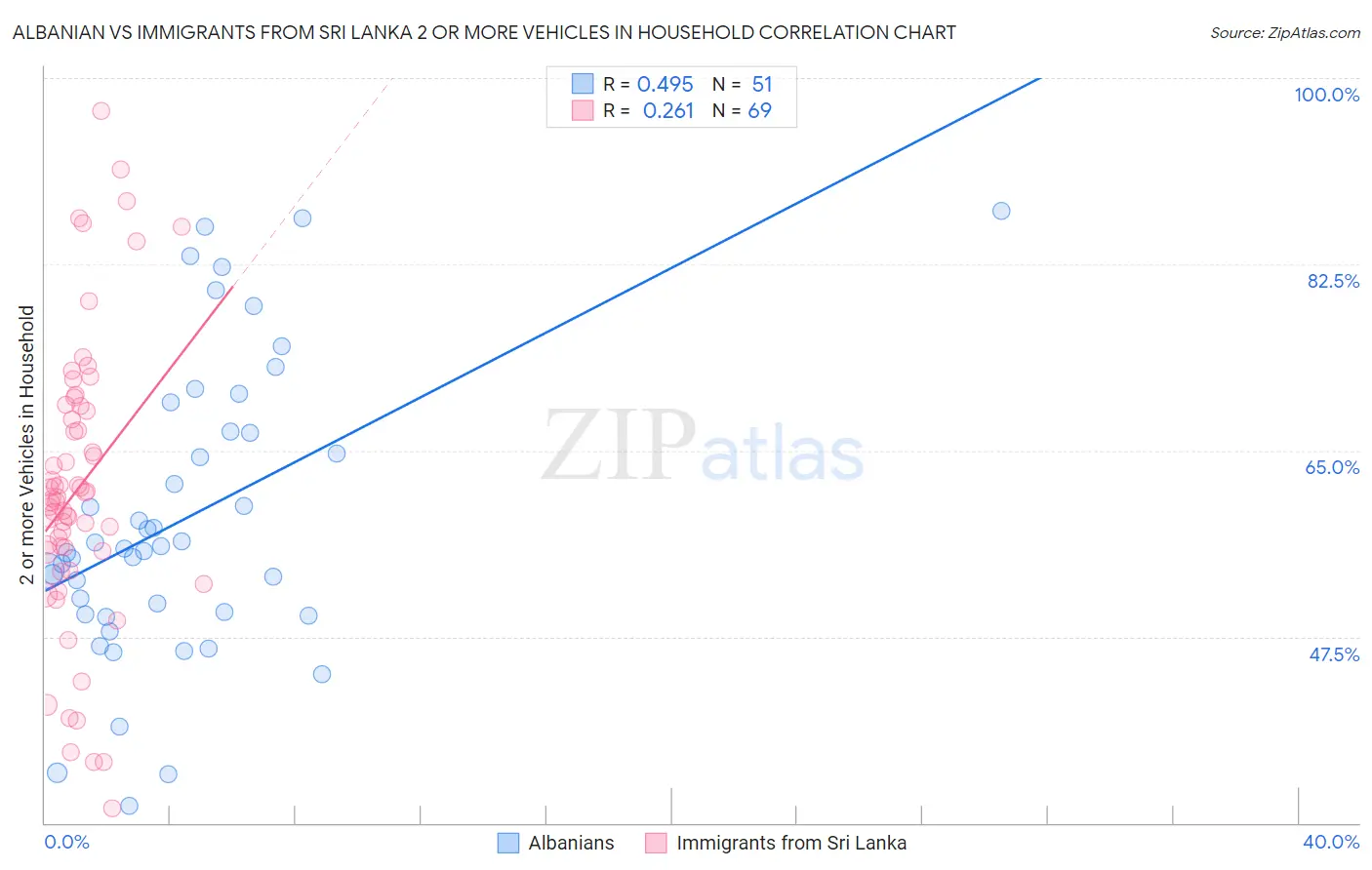 Albanian vs Immigrants from Sri Lanka 2 or more Vehicles in Household